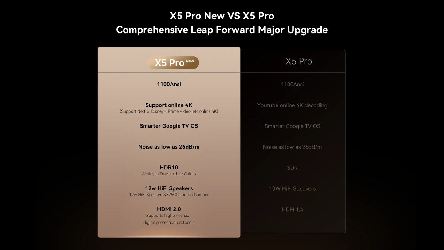 Wanbo X5 Pro New Projector Online 4k Full HD 1080P HDR10 Proyector 1100 ANSI  Android TV11.0 ASA3.0 Auto Focus Projectors