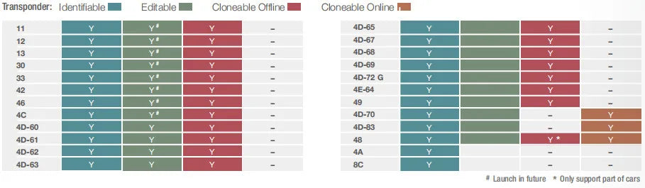 Xhorse VVDI Mini Key Tool Programmateur de clé à distance Version mondiale Possibilité de choisir la puce Super XNDS00EN ID48 Chip 4D 4C Chip